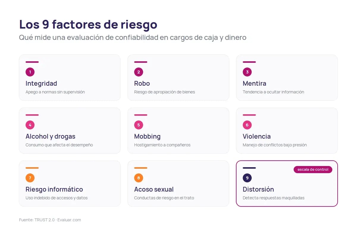 Diagrama con los 9 factores de riesgo que mide una evaluación de integridad cajero en el sector retail