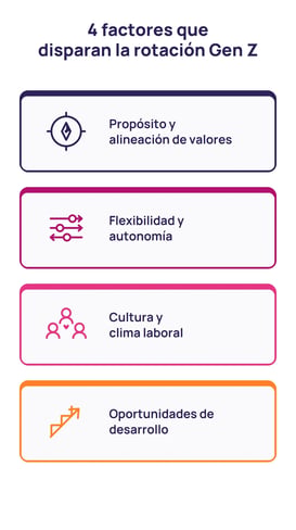 Infografía con los factores que elevan la rotación laboral Gen Z: propósito, flexibilidad, cultura y desarrollo profesional