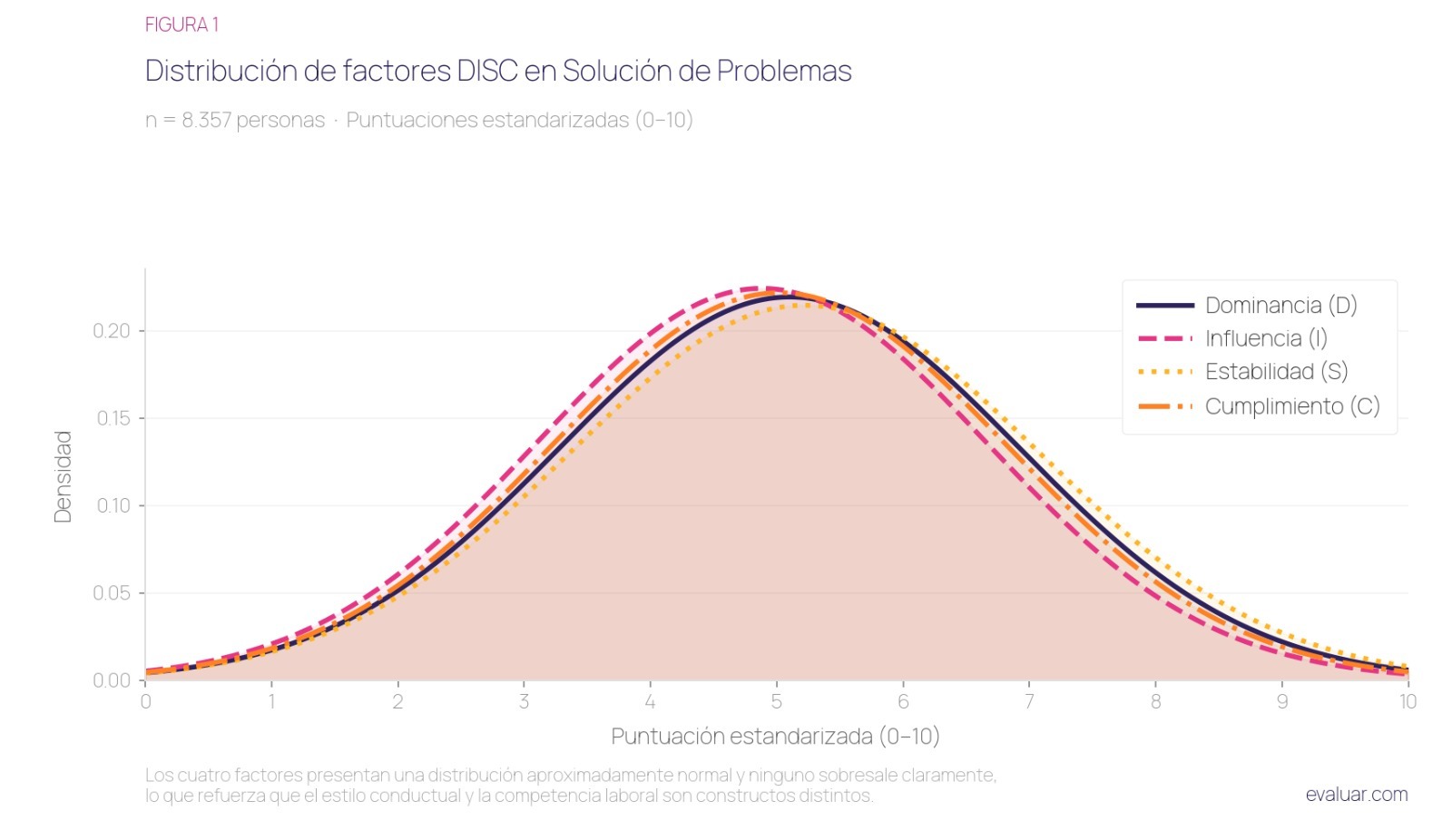 Gráfica de distribución de los cuatro factores DISC en la competencia Solución de Problemas. Los factores Dominancia, Influencia, Estabilidad y Cumplimiento presentan curvas aproximadamente normales y similares entre sí, sin que ninguno sobresalga claramente