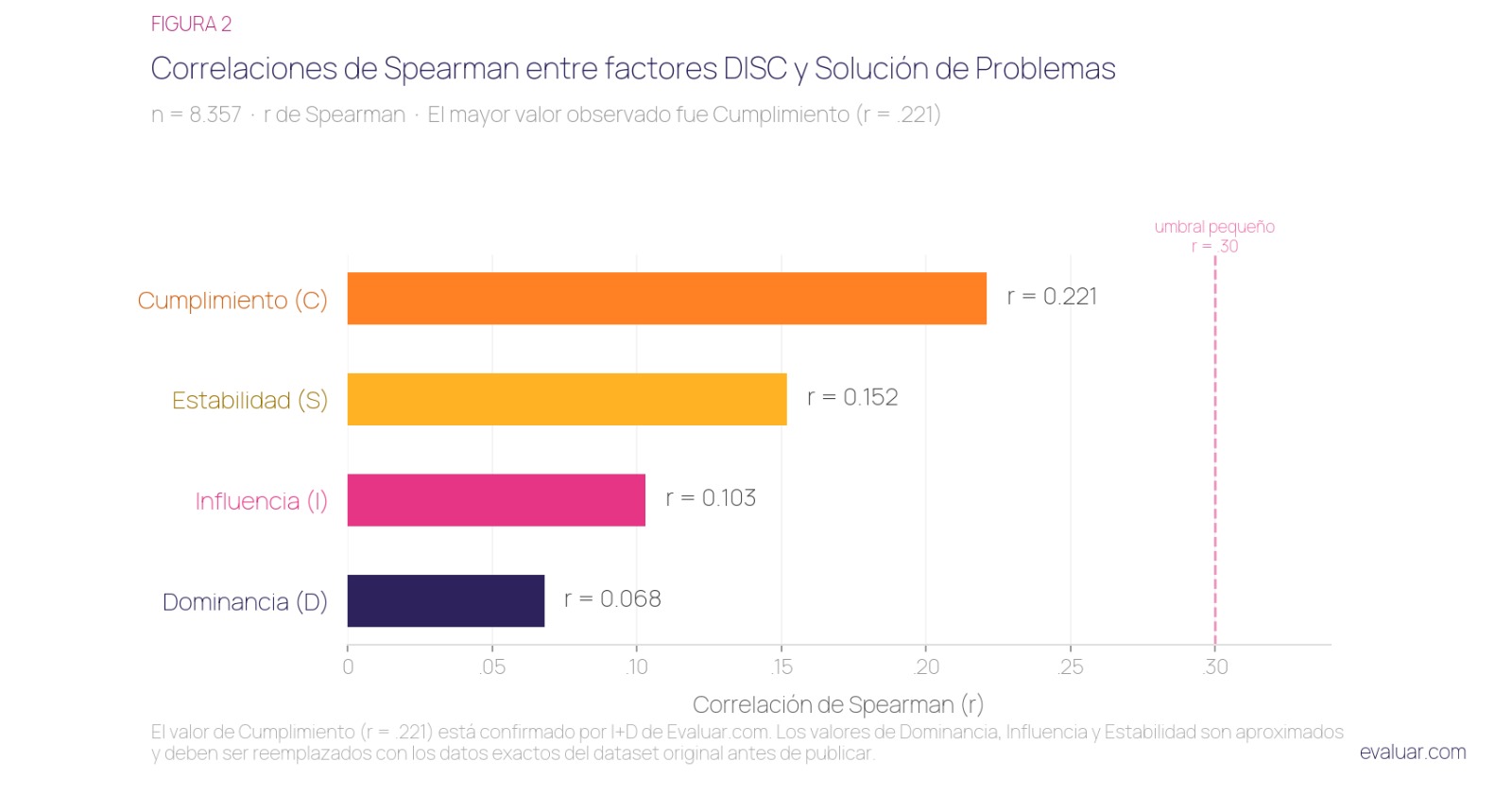 Gráfica de correlaciones de Spearman entre los cuatro factores DISC y la competencia Solución de Problemas en una muestra de 8.357 personas. El valor más alto corresponde a Cumplimiento con r igual a 0.221, todos los factores en magnitud pequeña