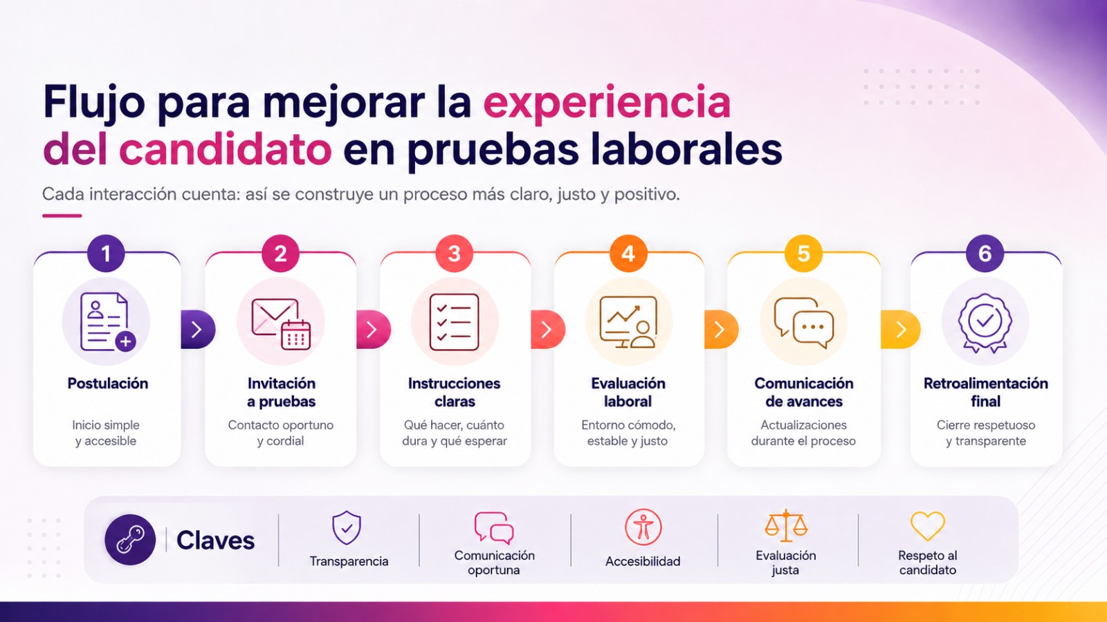 Infografía del flujo para mejorar la experiencia del candidato en pruebas laborales, desde la postulación hasta la retroalimentación final.
