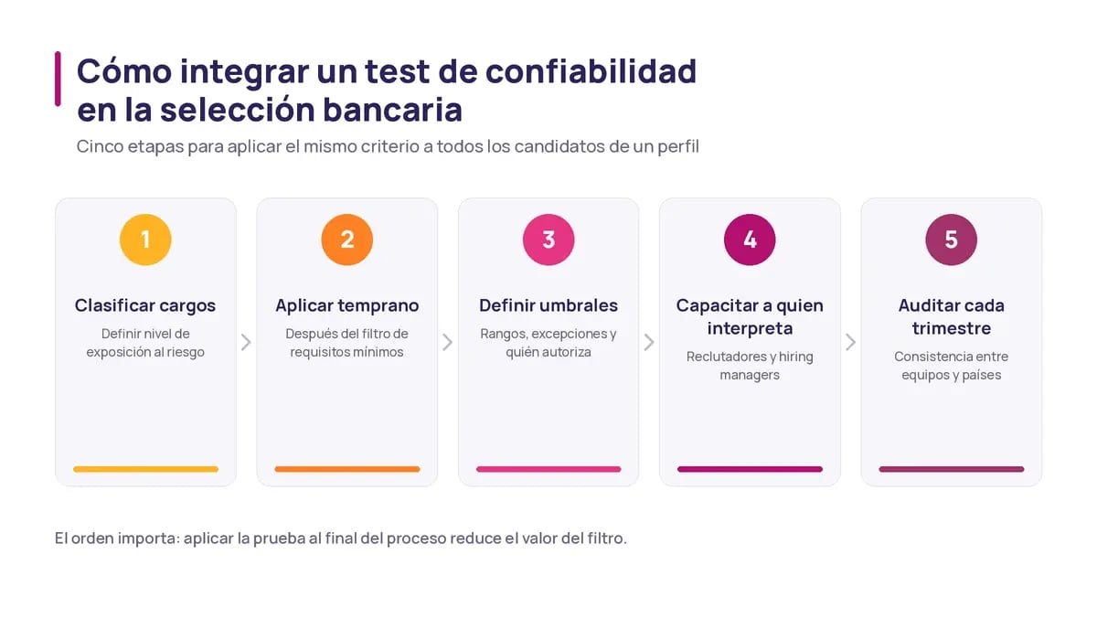 Flujo de cinco etapas para integrar tests de confiabilidad en el proceso de selección de personal bancario