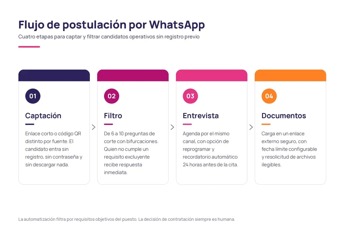 Diagrama del flujo de reclutamiento masivo por WhatsApp con cuatro etapas: captación, filtro, entrevista y documentos