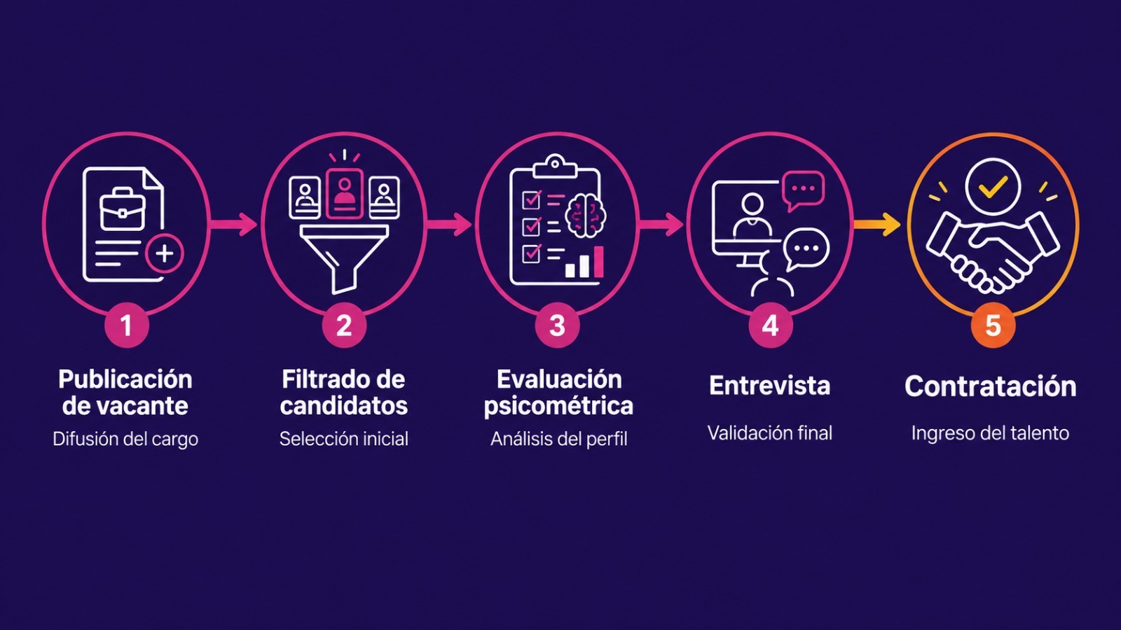 Infografía del flujo de reclutamiento en un ATS en Colombia: publicación de vacante, filtrado, evaluación psicométrica y contratación