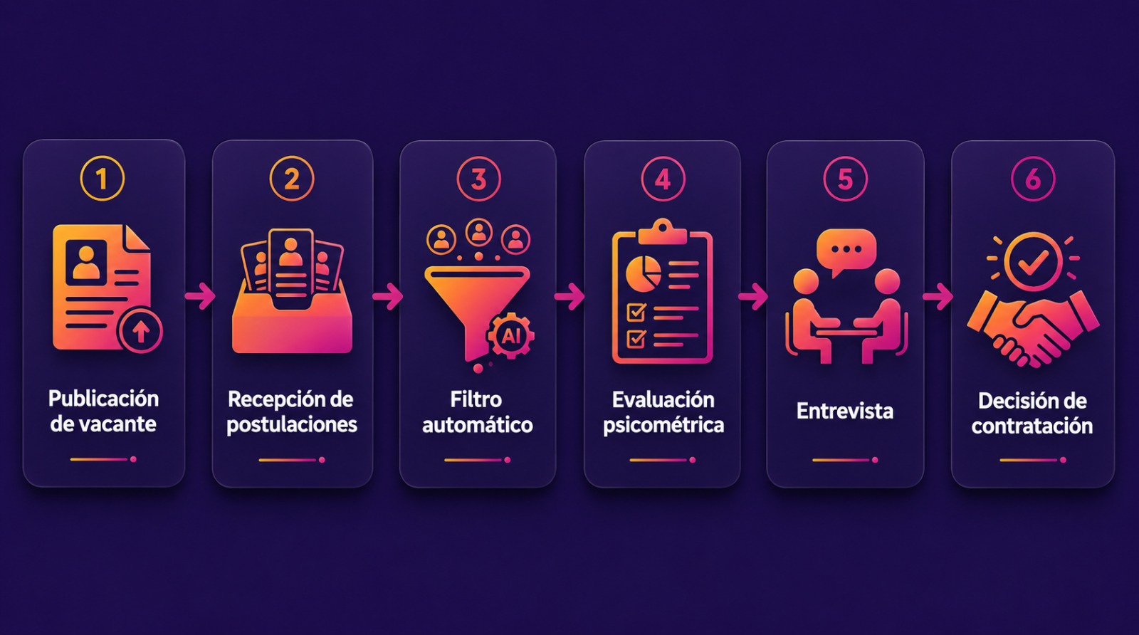 Infografía del flujo de reclutamiento en un ATS: desde publicación de vacante hasta decisión de contratación en empresas chilenas