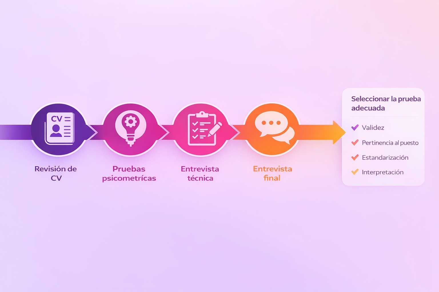 Infografía del proceso de selección con pruebas psicométricas laborales: revisión de CV, pruebas psicométricas, entrevista técnica y entrevista final, con criterios para elegir la prueba adecuada