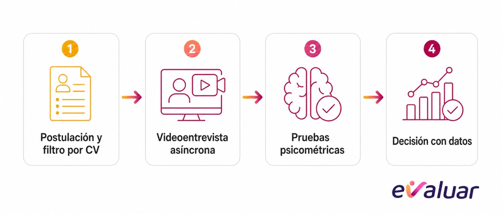 Flujo de selección que combina videoentrevista y pruebas psicométricas en cuatro etapas para decidir mejor