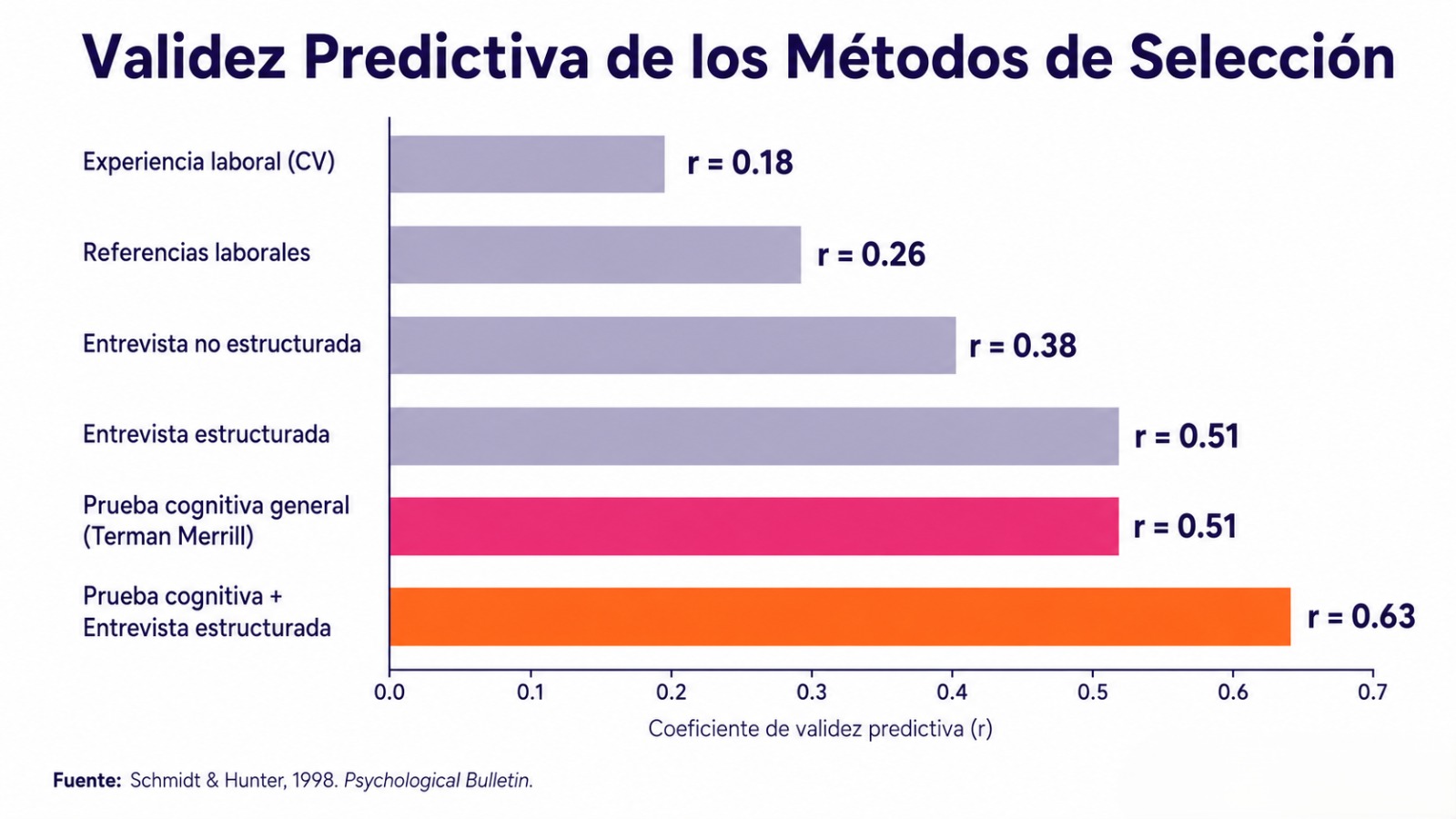 Gráfico de barras comparando la validez predictiva de métodos de selección de personal según Schmidt y Hunter 1998, con el test Terman Merrill destacado por su coeficiente r de 0.51