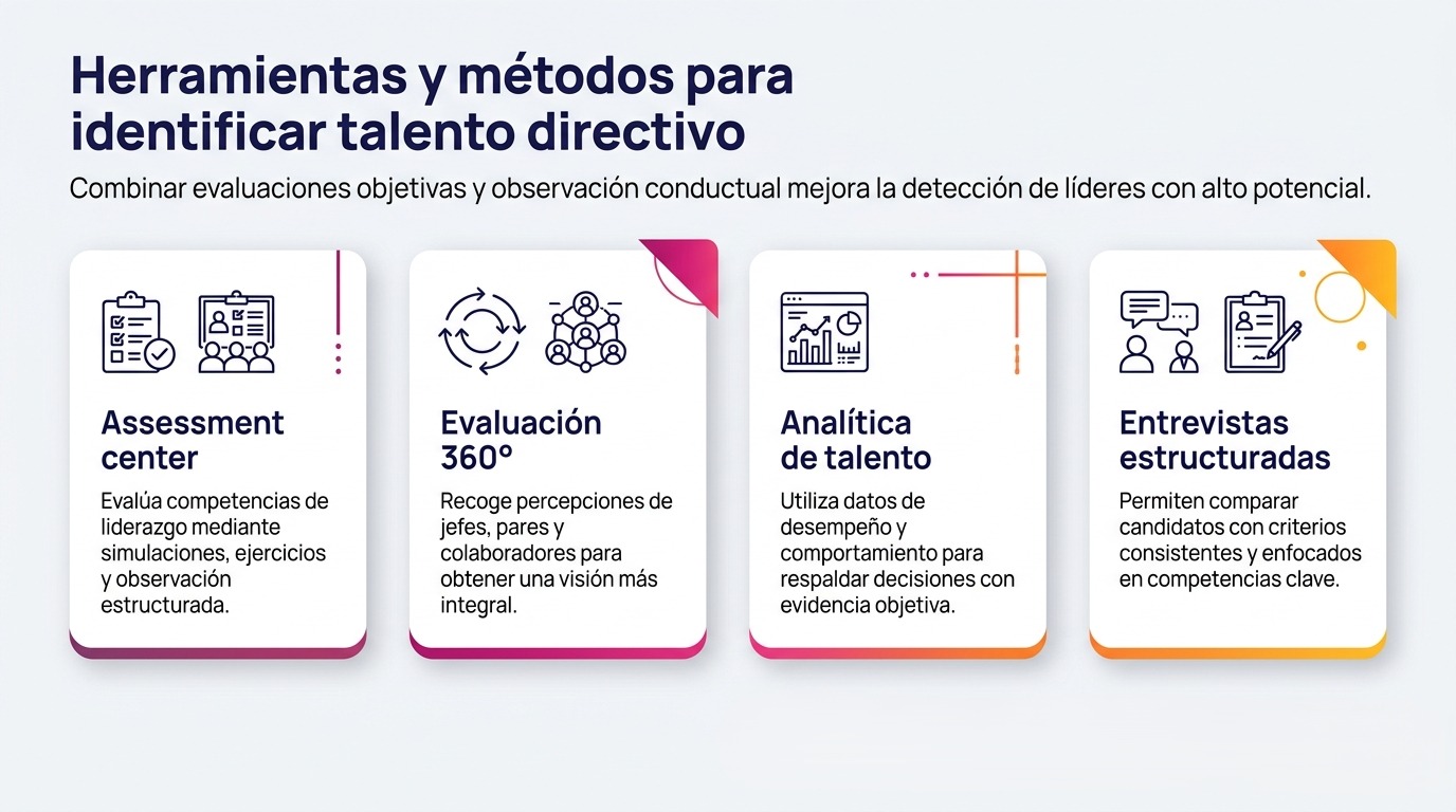 Infografía sobre herramientas y métodos para identificar talento directivo en una empresa: assessment center, evaluación 360, analítica de talento y entrevistas estructuradas.