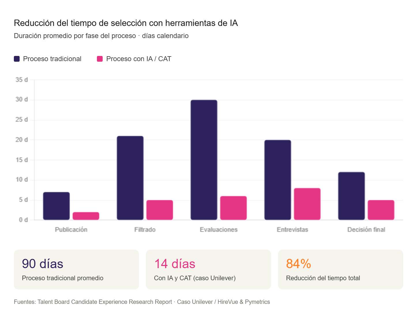 Gráfico de barras que compara la duración en días de cada fase del proceso de selección de personal entre un proceso tradicional y un proceso con inteligencia artificial y Computer Adaptive Testing, mostrando reducciones de hasta el 84% en el tiempo total de contratación.