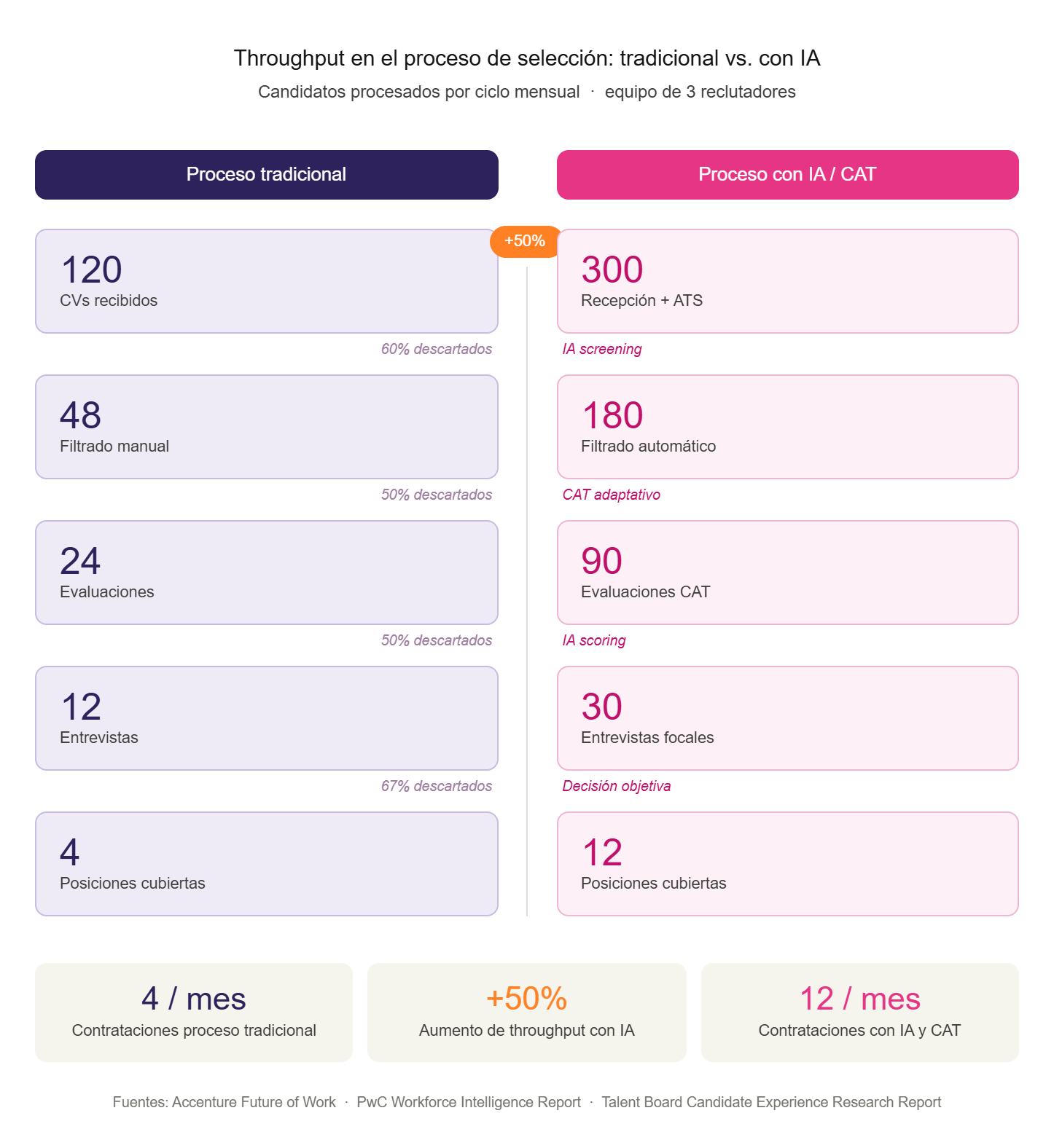 Infografía de dos columnas que compara el volumen de candidatos procesados por fase en un proceso de selección tradicional versus un proceso con inteligencia artificial y CAT, donde el proceso tradicional cubre 4 posiciones por mes y el proceso con IA cubre 12, representando un aumento del 50% en el throughput de contratación.