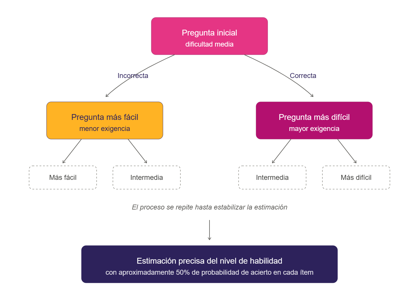 Diagrama del algoritmo adaptativo de un test CAT ajustando la dificultad de las preguntas según las respuestas del candidato.