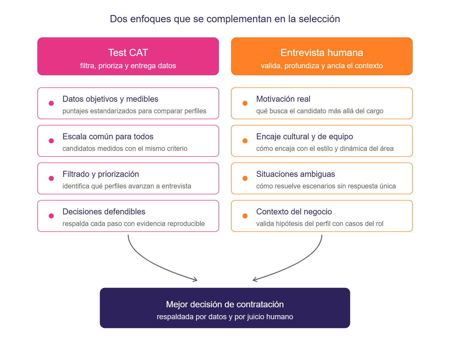 Infografía comparativa de aportes del test CAT y la entrevista humana al proceso de selección de personal.