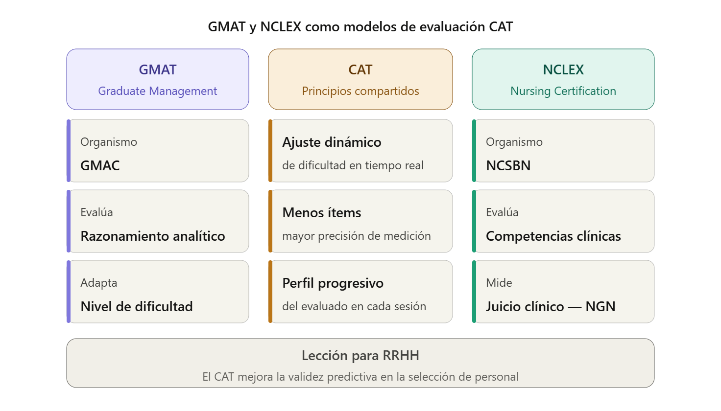 Infografía comparativa de tres columnas. La columna izquierda (morada) corresponde al GMAT, administrado por GMAC, que evalúa razonamiento analítico y adapta el nivel de dificultad por respuesta. La columna central (naranja) muestra los principios CAT compartidos: ajuste dinámico de dificultad en tiempo real, menos ítems con mayor precisión de medición, y perfil progresivo del evaluado en cada sesión. La columna derecha (verde) corresponde al NCLEX, administrado por NCSBN, que evalúa competencias clínicas y mide el juicio clínico a través del Next Generation NCLEX. Una barra inferior unifica el mensaje: el CAT mejora la validez predictiva en la selección de personal.
