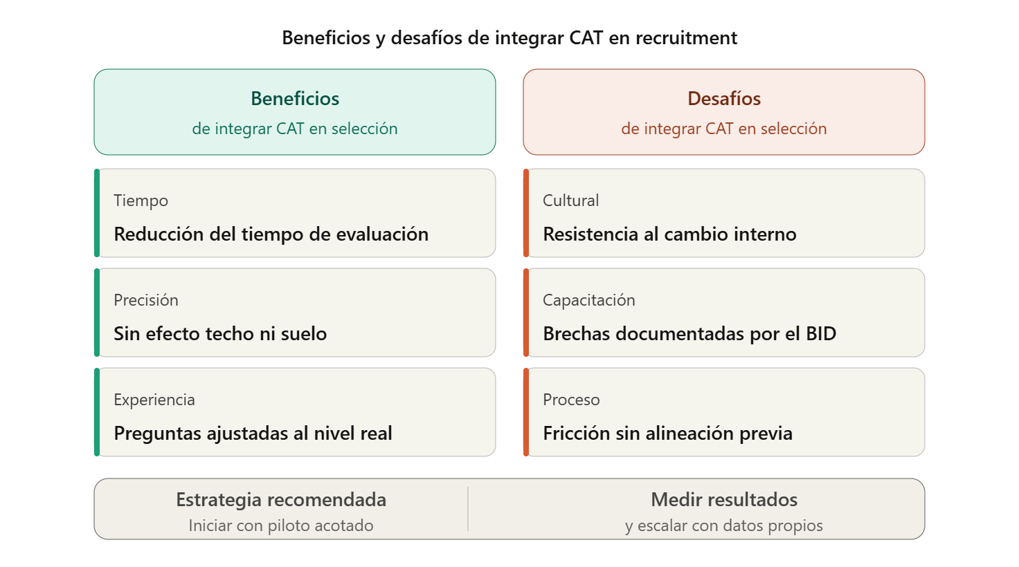 Infografía de dos columnas con una barra de estrategia al pie. La columna izquierda (verde) muestra los beneficios de integrar CAT en selección: reducción del tiempo de evaluación, eliminación del efecto techo y suelo para mayor precisión, y preguntas ajustadas al nivel real del candidato. La columna derecha (naranja) muestra los desafíos: resistencia al cambio interno, brechas de capacitación documentadas por el BID en América Latina, y fricción en el proceso sin una fase de alineación previa. La barra inferior indica la estrategia recomendada: iniciar con un piloto acotado, medir resultados y escalar con datos propios.