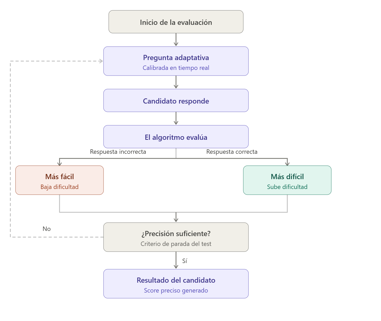 Diagrama de flujo que ilustra el ciclo adaptativo de la Prueba CAT. El proceso inicia con una pregunta calibrada al nivel del candidato, el candidato responde, y el algoritmo evalúa la respuesta. Si la respuesta es incorrecta, se presenta una pregunta de menor dificultad; si es correcta, una de mayor dificultad. El ciclo se repite hasta alcanzar la precisión estadística suficiente, momento en el que se genera el resultado final del candidato.