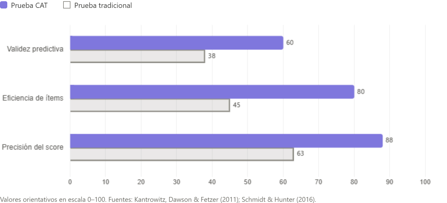 Gráfico de barras horizontales que compara la Prueba CAT (barras moradas sólidas) frente a la prueba tradicional (barras grises con borde) en tres dimensiones. Validez predictiva: CAT 60, tradicional 38. Eficiencia de ítems: CAT 80, tradicional 45. Precisión del score: CAT 88, tradicional 63. Escala de 0 a 100. Fuentes: Kantrowitz, Dawson y Fetzer (2011); Schmidt y Hunter (2016).