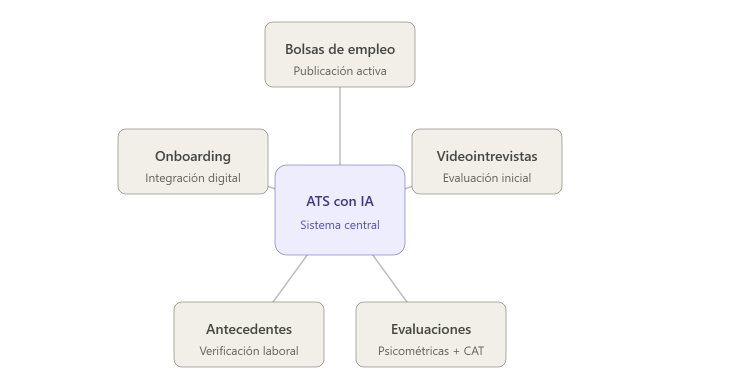 Diagrama hub-and-spoke que muestra el ATS con IA como sistema central conectado a cinco módulos de integración: bolsas de empleo para publicación activa de vacantes, plataformas de videointrevista para evaluación inicial, evaluaciones psicométricas y CAT, verificación de antecedentes laborales y módulos de onboarding para integración digital de nuevos colaboradores.