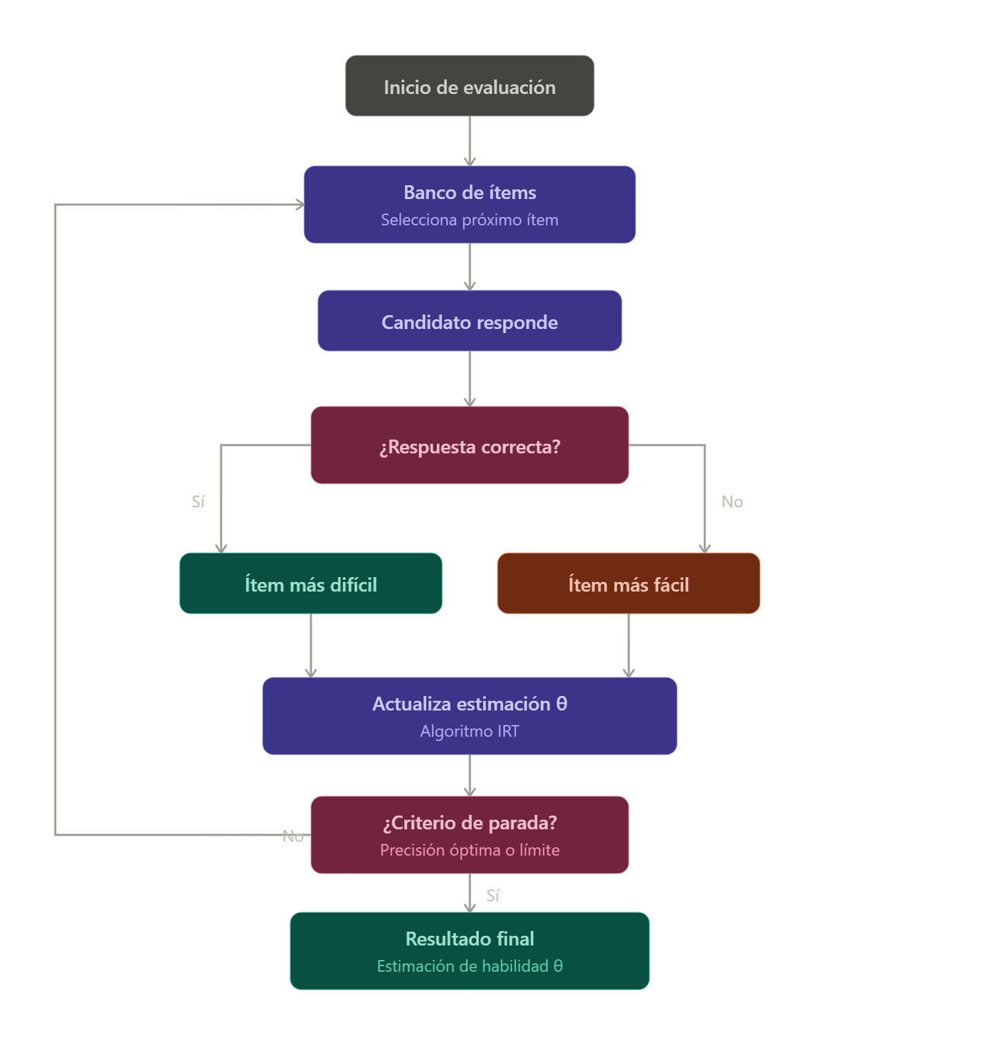 Diagrama de flujo del sistema CAT: banco de ítems, bifurcación por respuesta correcta o incorrecta, actualización de estimación θ por IRT y criterio de parada