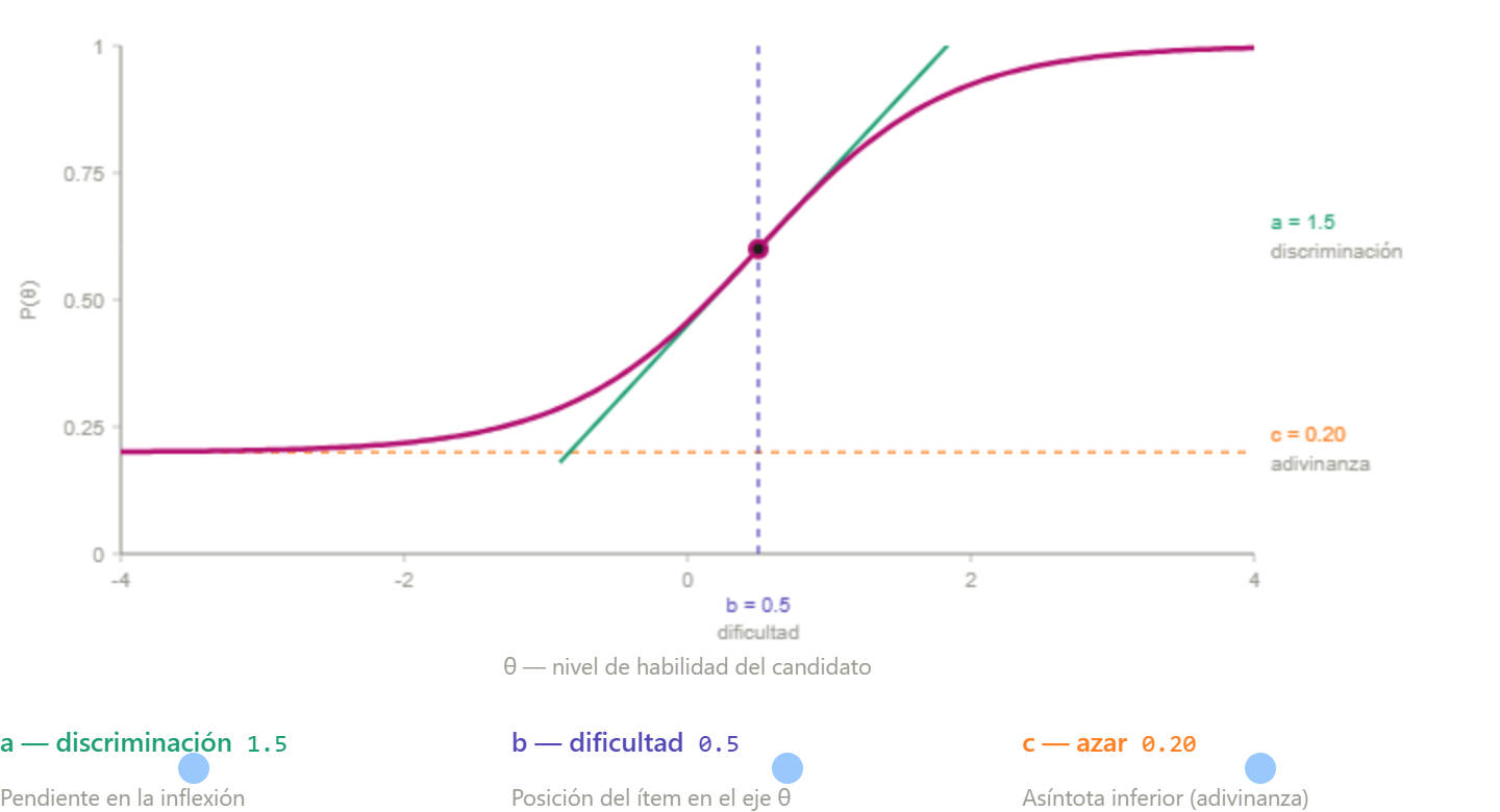 Curva Característica del Ítem (ICC) según modelo logístico 3PL: eje X representa la habilidad del candidato (θ) de -4 a +4, eje Y la probabilidad de respuesta correcta de 0 a 1. Se identifican los tres parámetros IRT: a (discriminación) como pendiente en el punto de inflexión, b (dificultad) como posición horizontal de la curva, y c (adivinanza) como asíntota inferior