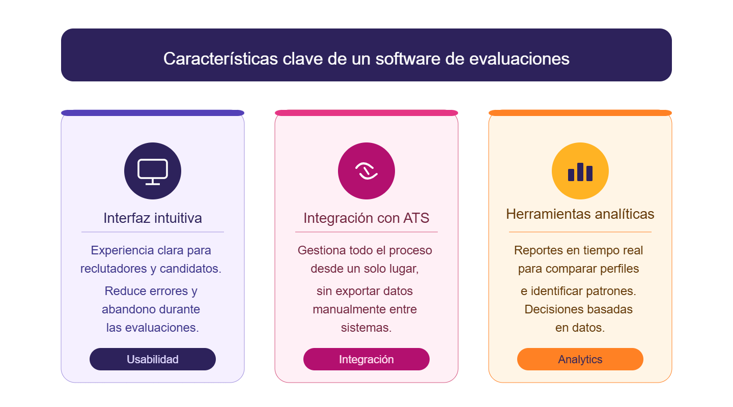 Infografía que muestra las tres características clave de un software de evaluaciones pre-empleo efectivo: interfaz intuitiva, integración con ATS y herramientas analíticas, cada una representada en una tarjeta con ícono y descripción, usando los colores corporativos de Evaluar.com.