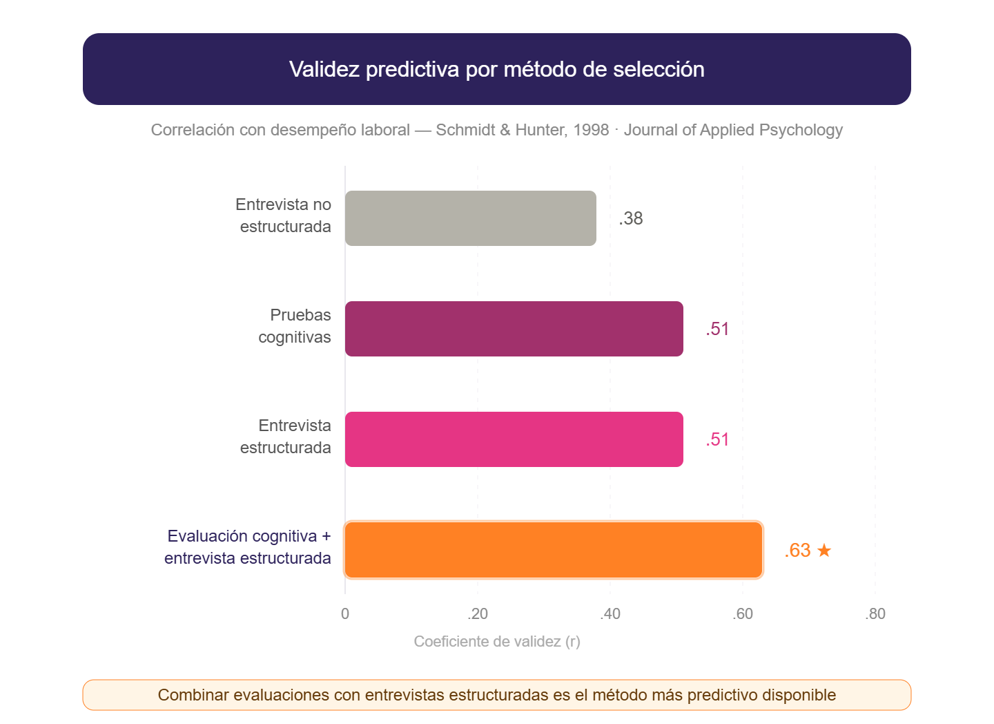 Gráfico de barras horizontales que compara la validez predictiva de cuatro métodos de selección de personal según el metaanálisis de Schmidt y Hunter (1998). La entrevista no estructurada obtiene .38, las pruebas cognitivas y la entrevista estructurada alcanzan .51 cada una, y la combinación de evaluación cognitiva con entrevista estructurada logra el valor más alto con .63, destacada en naranja como el método más predictivo disponible.