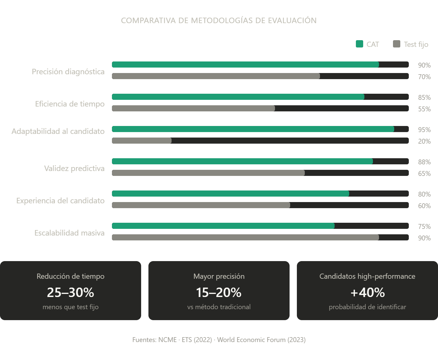 Infografía comparativa entre CAT y test fijo en seis métricas de selección de talento: precisión diagnóstica, eficiencia de tiempo, adaptabilidad al candidato, validez predictiva, experiencia del candidato y escalabilidad masiva. El CAT supera al test fijo en cinco de seis métricas, con una reducción de tiempo del 25-30%, mayor precisión del 15-20% y un 40% más de probabilidad de identificar candidatos de alto desempeño.