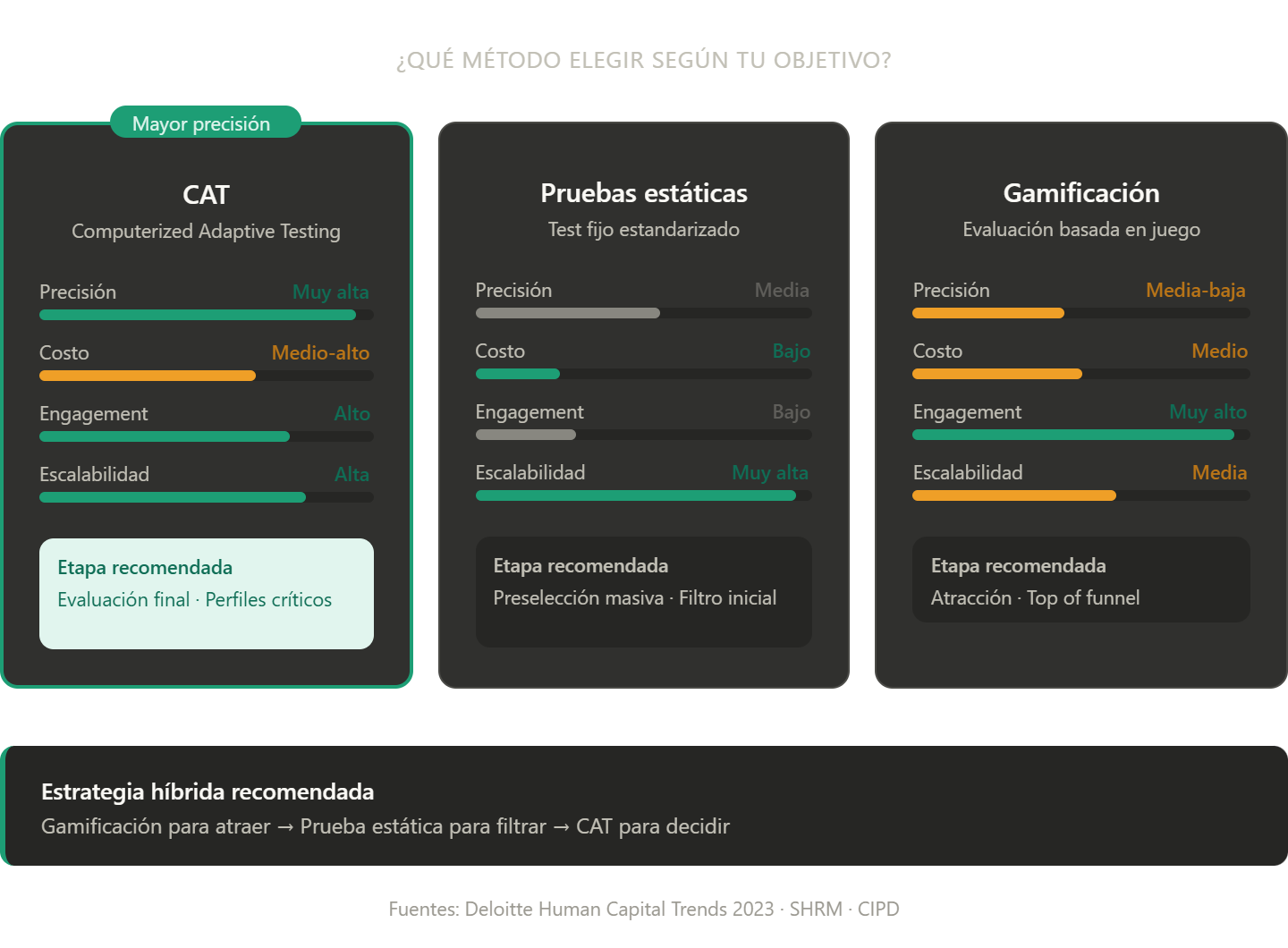 Tabla comparativa de tres metodologías de evaluación de talento: CAT, pruebas estáticas y gamificación. Se comparan por precisión, costo, engagement y escalabilidad, con la etapa del funnel de selección recomendada para cada método. El CAT destaca en precisión y es ideal para la evaluación final; las pruebas estáticas son óptimas para preselección masiva; la gamificación lidera en engagement y se recomienda para atracción de talento. La estrategia híbrida sugerida combina los tres métodos en secuencia.