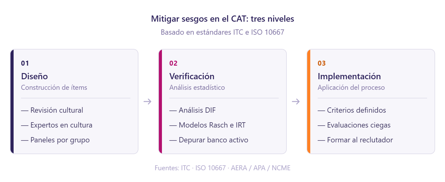 Infografía de tres pasos para mitigar sesgos culturales en el CAT. Paso 1, Diseño: revisión cultural de ítems, expertos en cultura y paneles representativos por grupo, según criterios ITC. Paso 2, Verificación: análisis DIF, modelos Rasch e IRT, y depuración del banco activo. Paso 3, Implementación: criterios de avance definidos, evaluaciones ciegas y formación al reclutador. Basado en estándares ITC e ISO 10667.