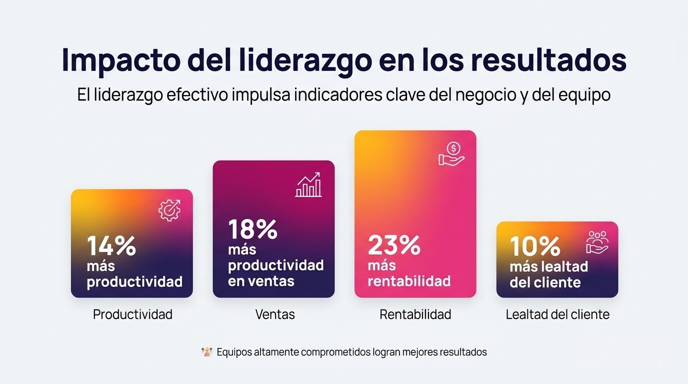 Infografía sobre el impacto del liderazgo en los resultados, con datos de productividad, ventas, rentabilidad y lealtad del cliente en equipos altamente comprometidos.