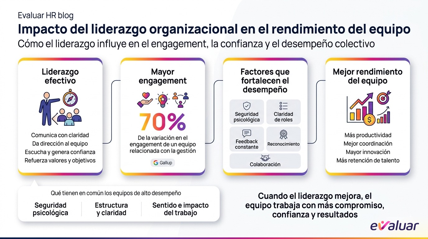 Infografía sobre el impacto del liderazgo organizacional en el rendimiento del equipo, con datos sobre engagement, seguridad psicológica, claridad de roles, feedback y colaboración.
