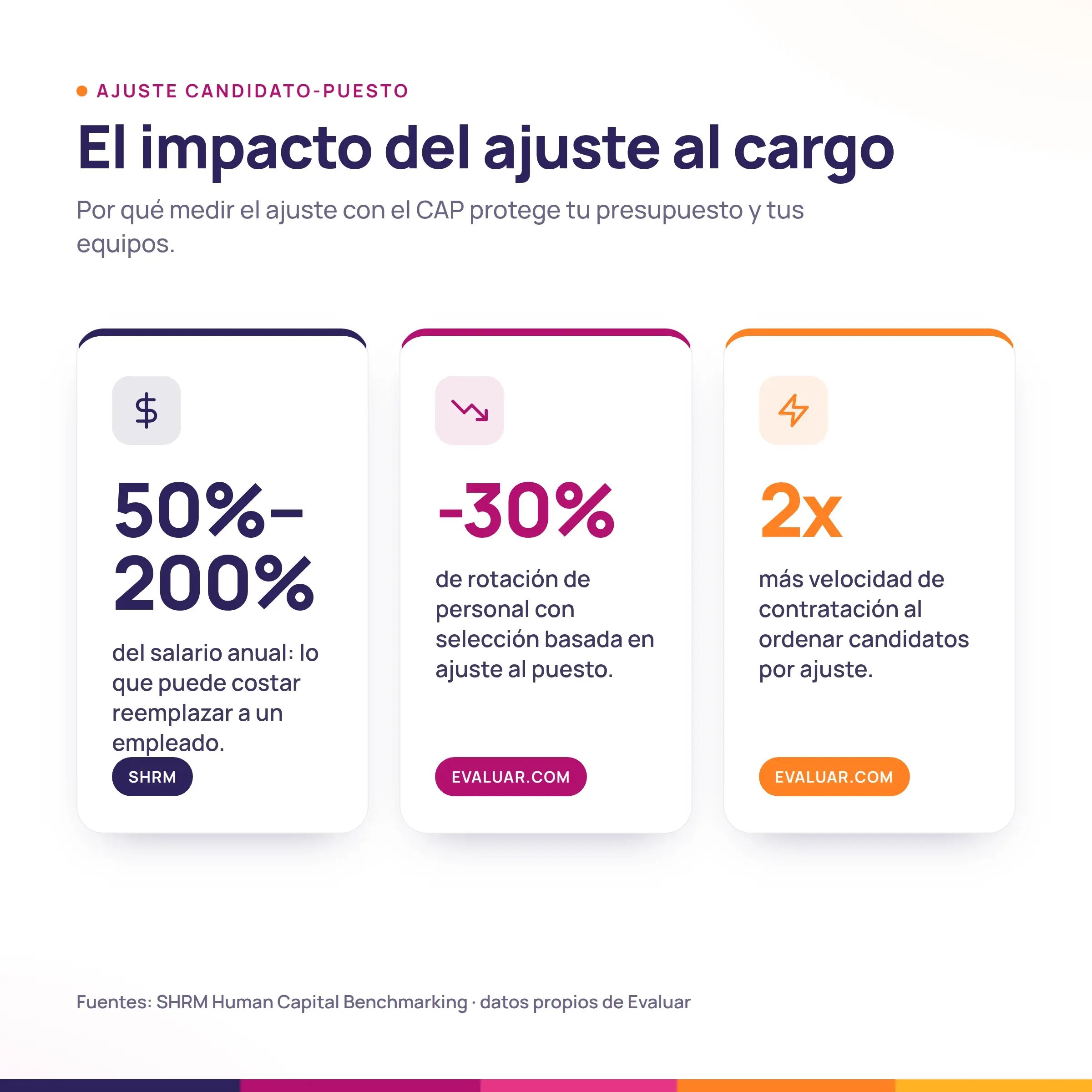 Tarjetas de métricas del impacto del ajuste al cargo en rotación, costos de reemplazo y velocidad de contratación