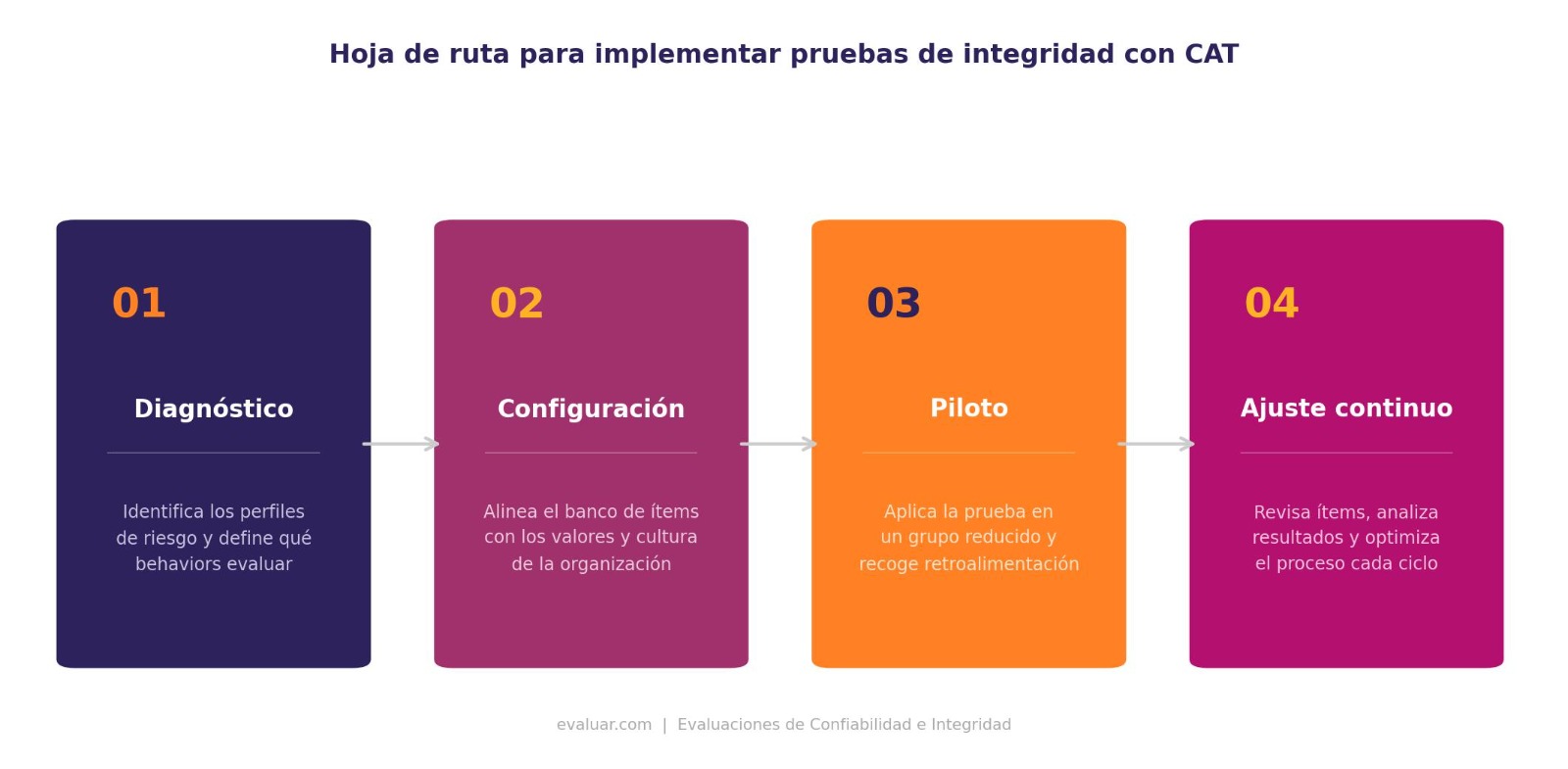 Infografía con los 4 pasos para implementar pruebas de integridad con CAT: diagnóstico, configuración, piloto y ajuste continuo