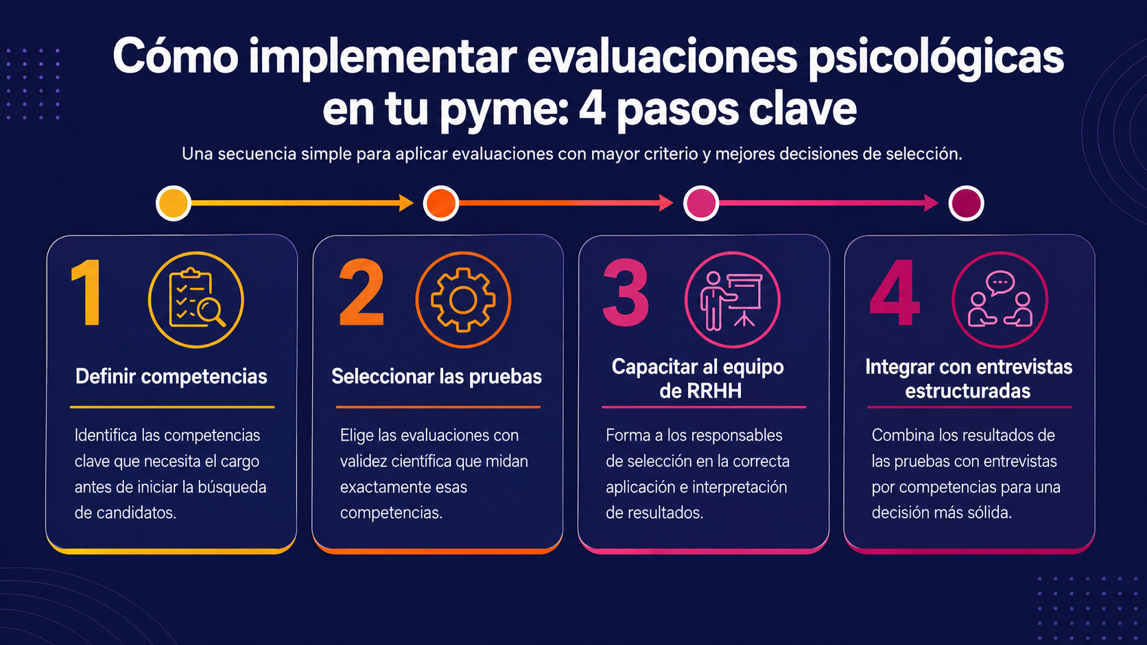 Infografía de proceso sobre cómo implementar evaluaciones psicológicas en una pyme en 4 pasos: definir competencias, seleccionar pruebas, capacitar al equipo de RRHH e integrar entrevistas estructuradas.