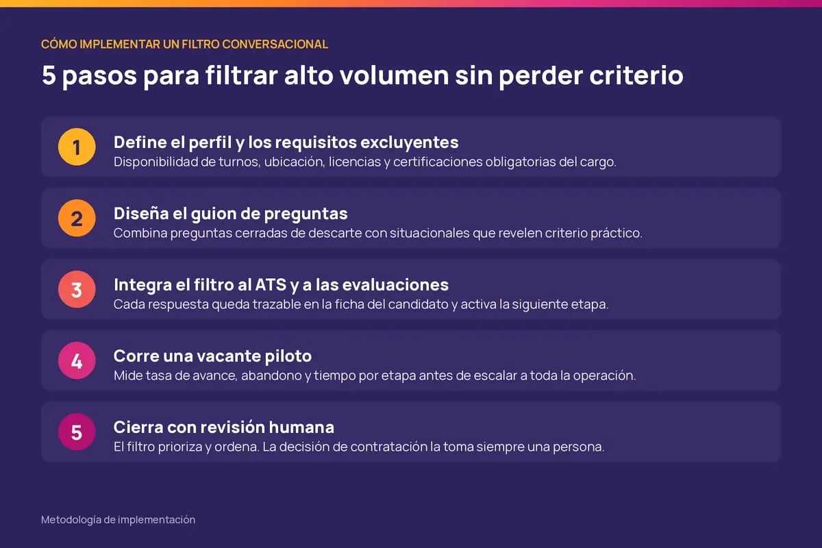 Diagrama de 5 pasos para implementar un filtro conversacional en el software de reclutamiento operativo