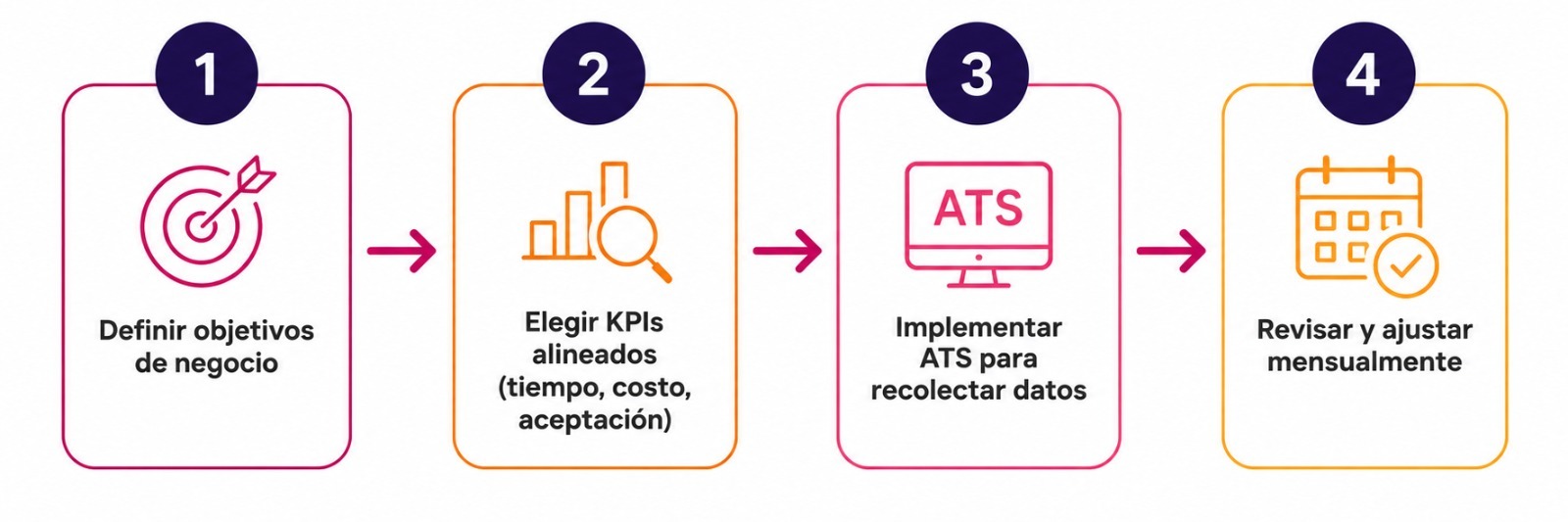 Diagrama de 4 pasos para implementar KPIs de reclutamiento: definir, elegir herramientas, medir y ajustar