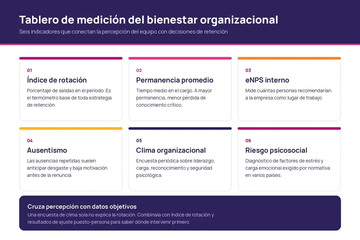 Tablero con 6 indicadores para la medición del bienestar organizacional y su lectura para retención de talento