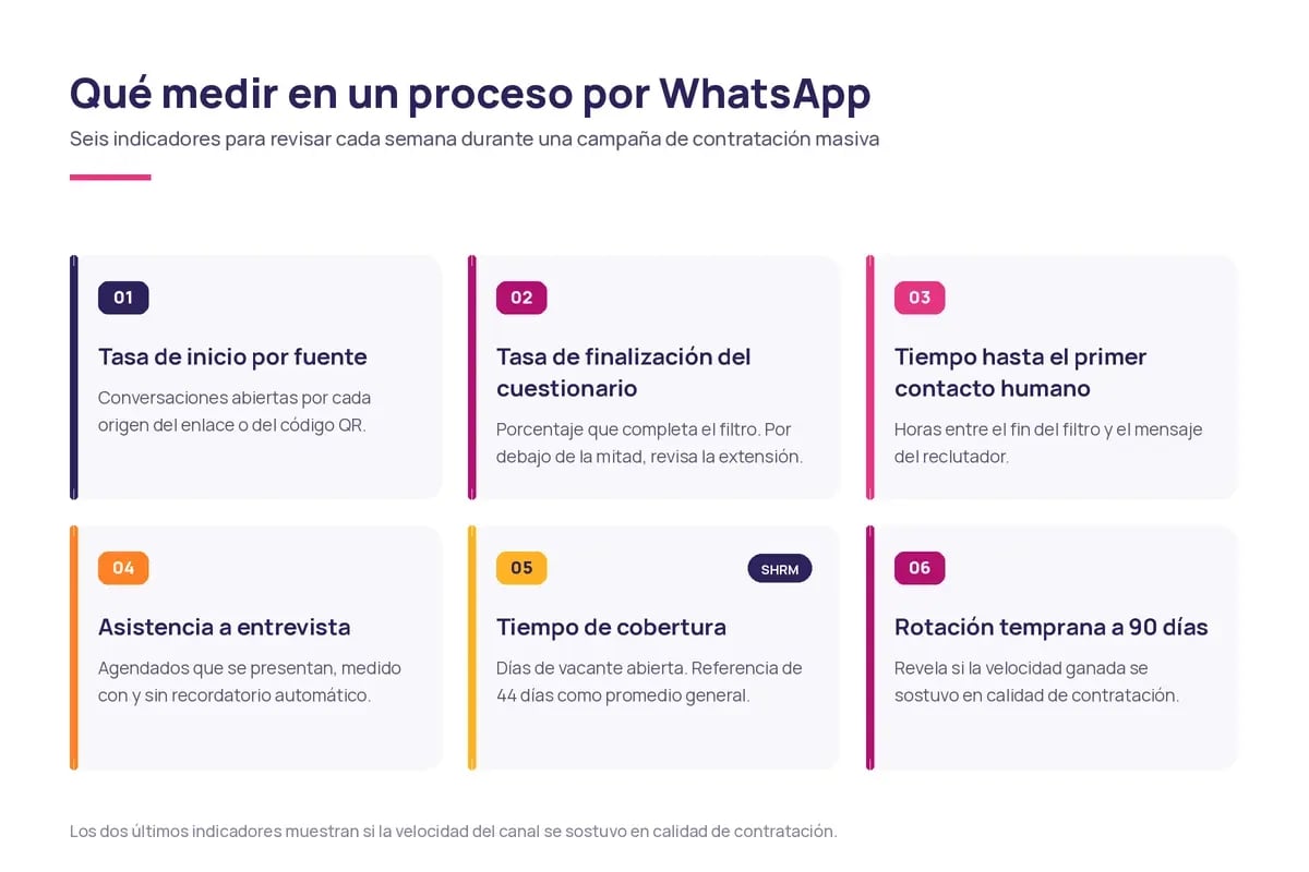Tarjetas con los seis indicadores para medir un proceso de reclutamiento masivo por WhatsApp en cargos operativos