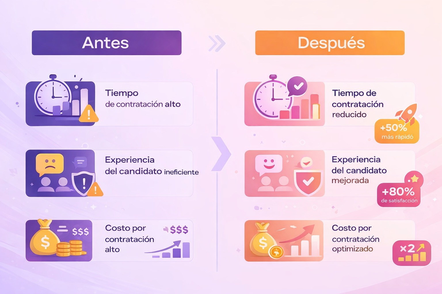 Infografía antes y después de la automatización del reclutamiento en recursos humanos, comparando tiempo de contratación, experiencia del candidato y costo por contratación.