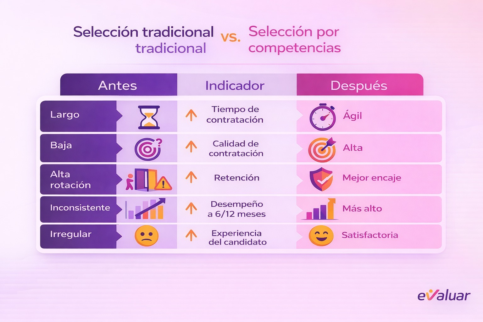 Infografía comparativa antes vs después en la selección de personal: selección tradicional frente a selección por competencias con indicadores de tiempo de contratación, calidad, retención, desempeño y experiencia del candidato