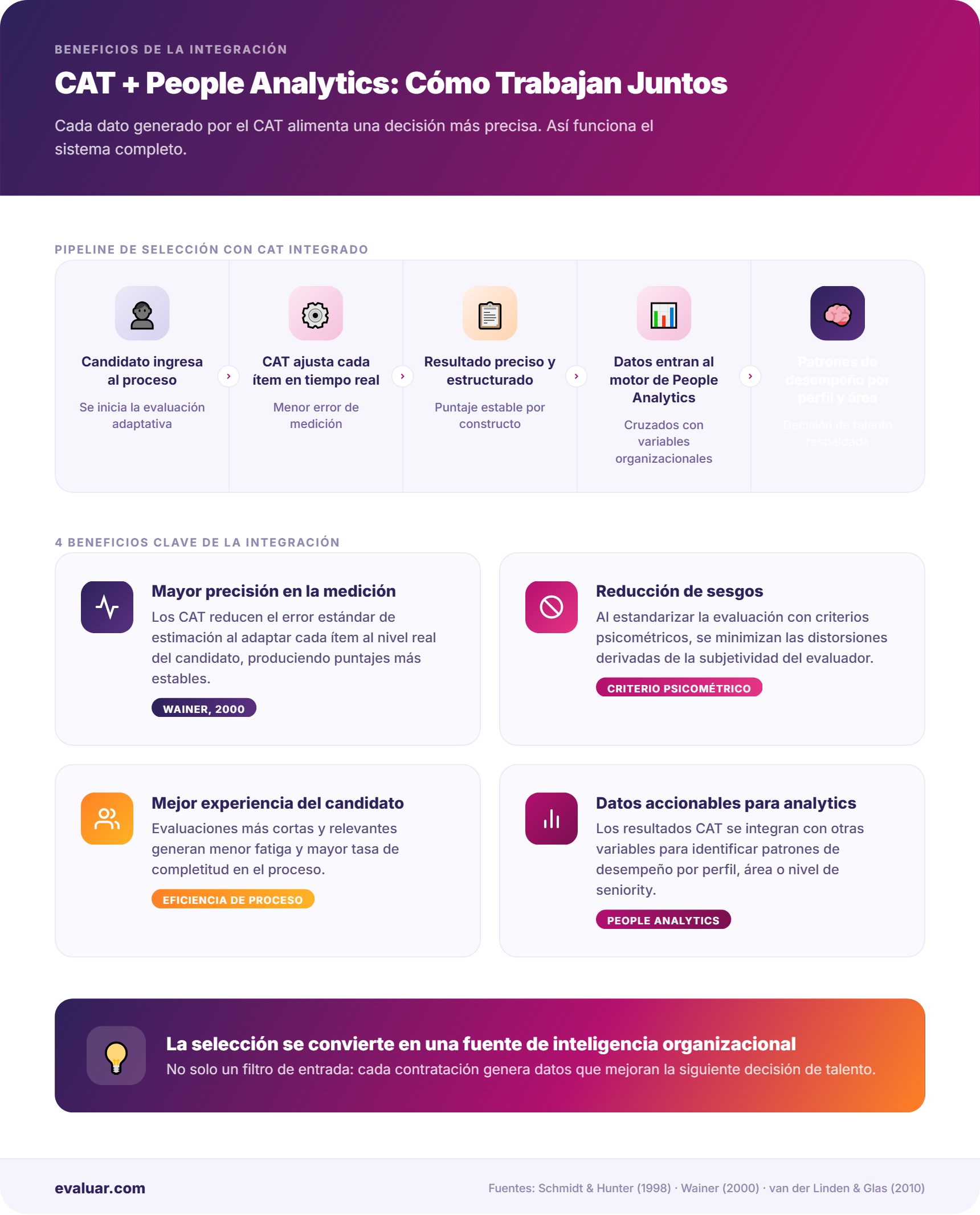 Diagrama del pipeline de selección con CAT integrado a People Analytics, ilustrando los 4 beneficios clave: precisión en medición, reducción de sesgos, experiencia del candidato y datos accionables para la toma de decisiones de talento.