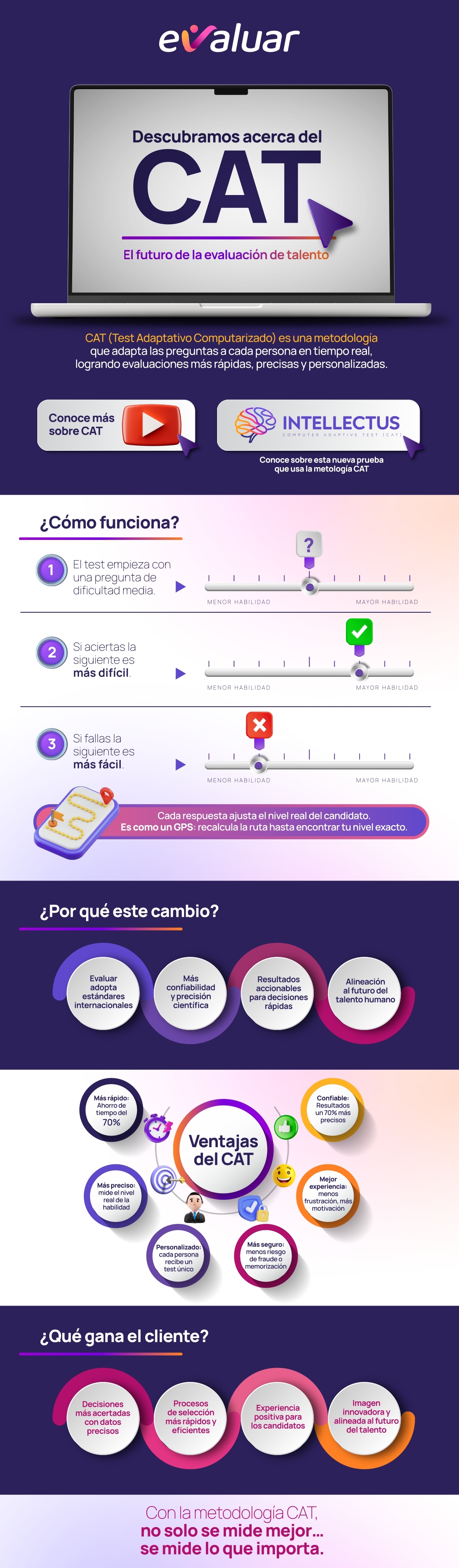Infografía de Evaluar sobre CAT (Computer Adaptive Testing): cómo funciona la prueba adaptativa computarizada y sus ventajas en la evaluación de talento.