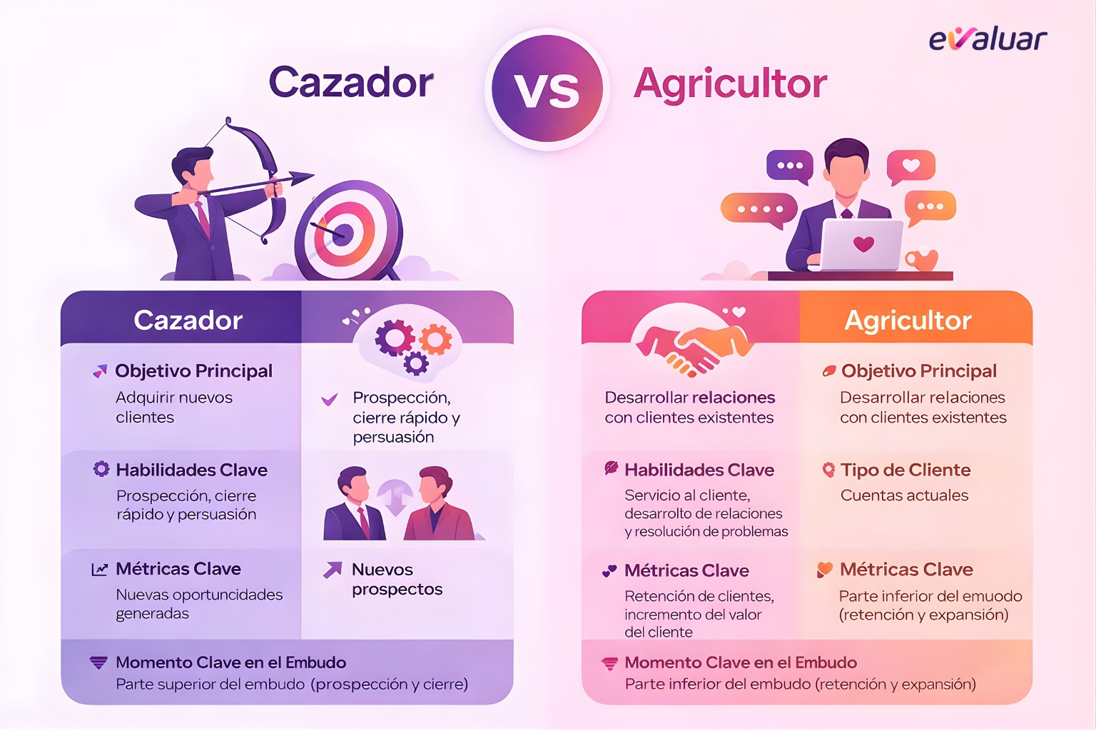 Infografía cazador vs agricultor en ventas con los colores de Evaluar, comparando objetivos, habilidades, métricas y etapas del embudo dentro del perfil comercial ideal.