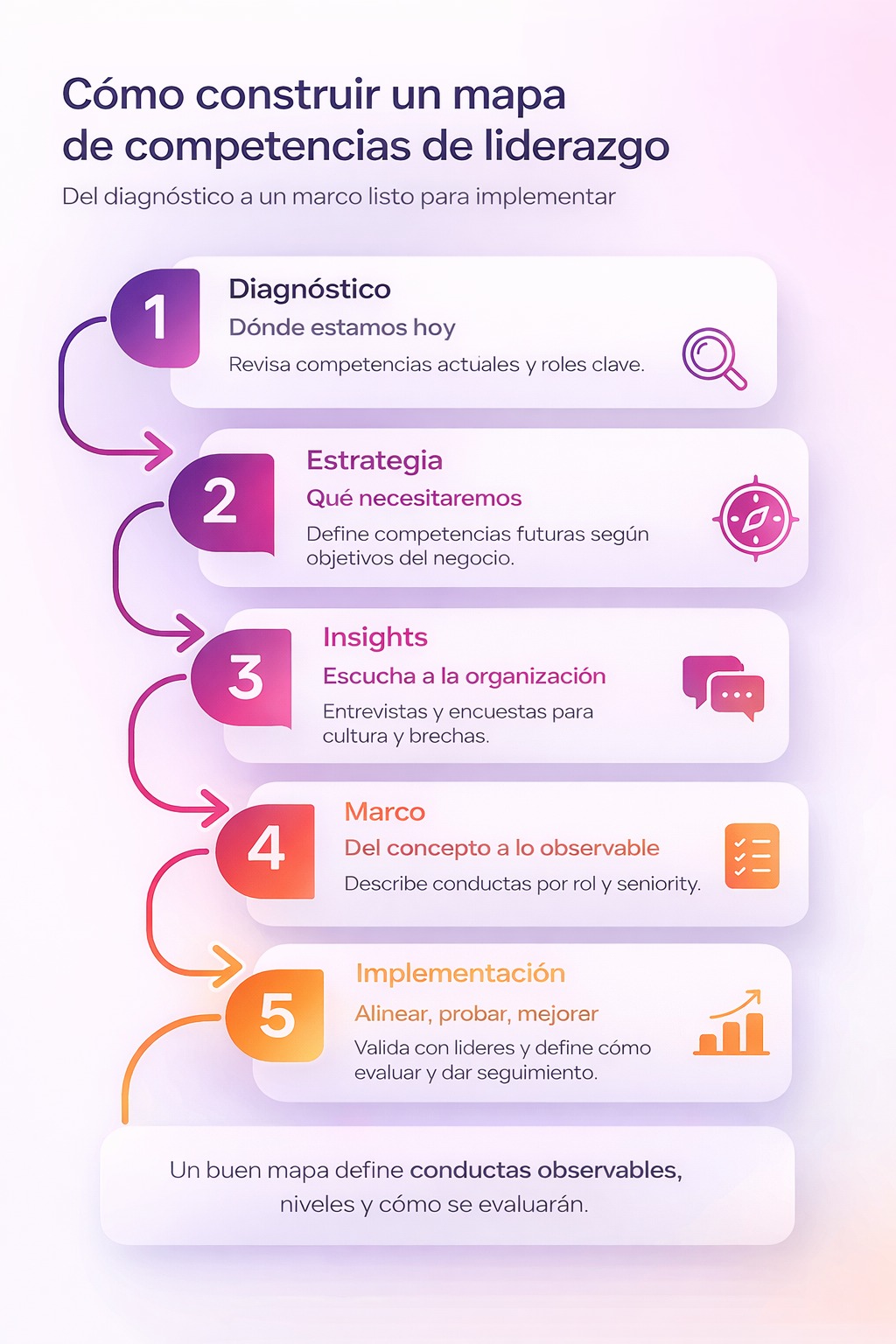 Infografía vertical en colores de Evaluar con 5 pasos para construir un mapa de competencias de liderazgo: Diagnóstico, Estrategia, Insights, Marco e Implementación, conectados por flechas y con un mensaje final sobre conductas observables y evaluación.