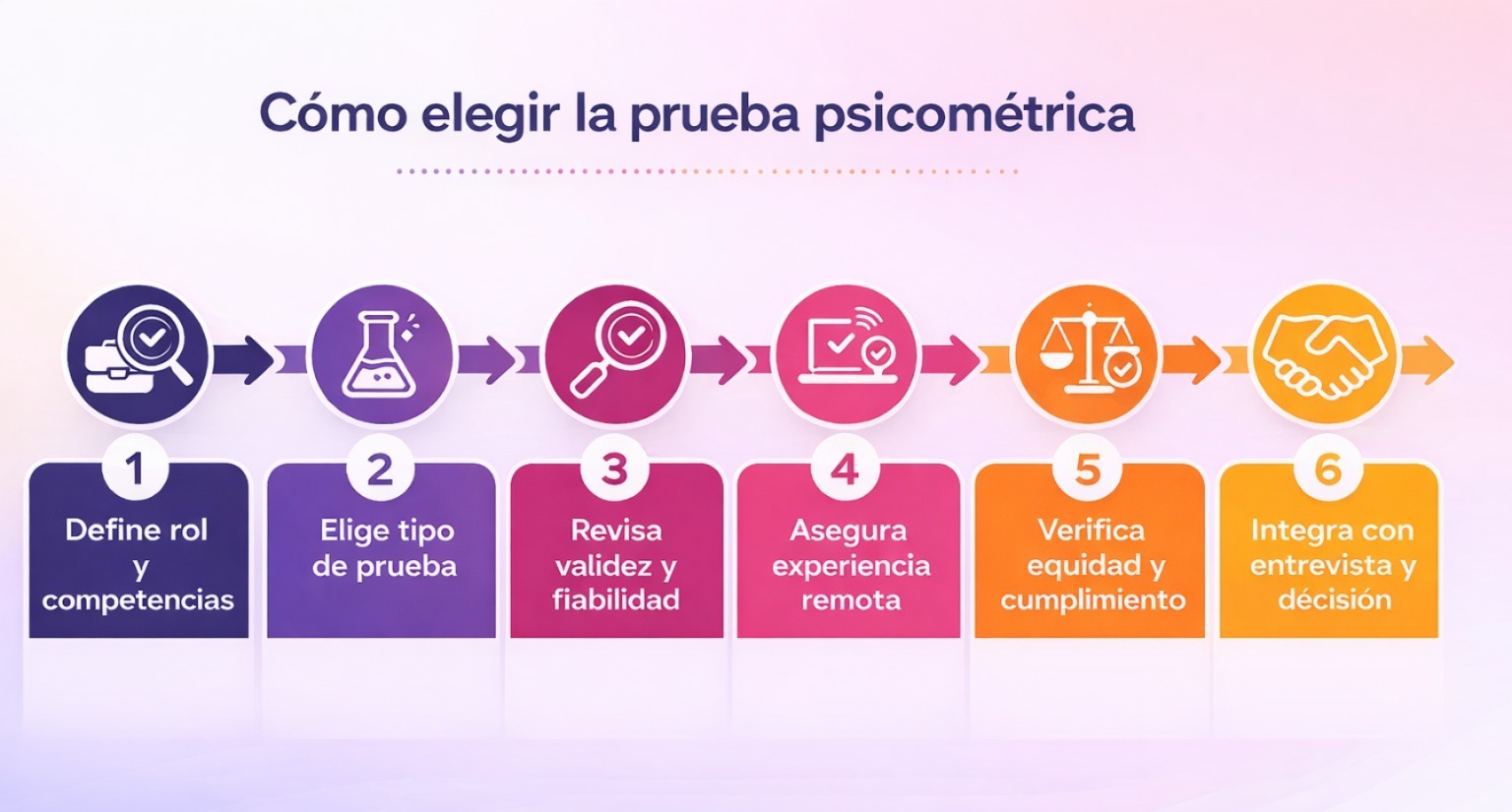Infografía en español con 6 pasos para elegir la prueba psicométrica, con íconos y colores de la marca Evaluar, conectados por una flecha de progreso.