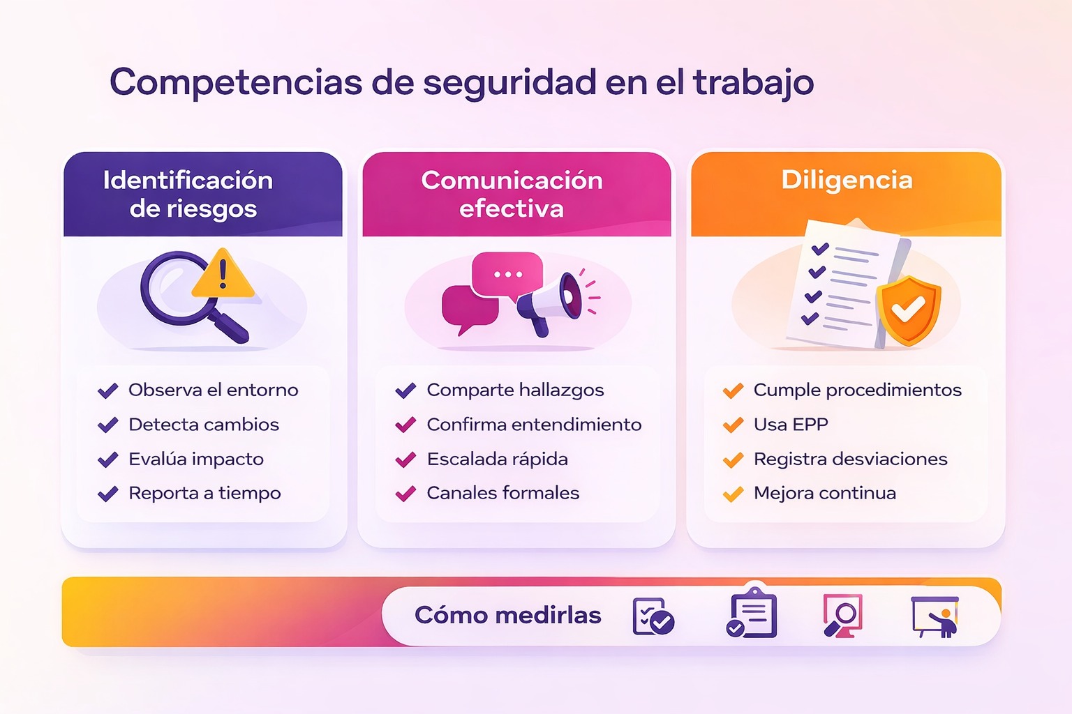 Infografía horizontal con tres tarjetas que resumen competencias de seguridad en el trabajo: identificación de riesgos, comunicación efectiva y diligencia, con iconos y lista de acciones, en paleta de colores Evaluar.
