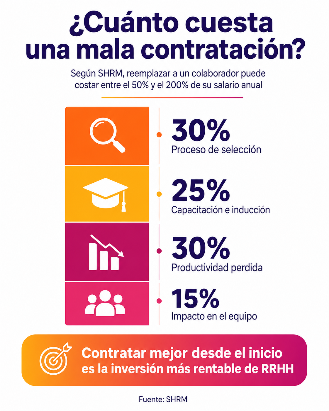 Infografía con el desglose del costo de una mala contratación según SHRM, equivalente al 50% y 200% del salario anual, y cómo el software de selección de personal lo reduce