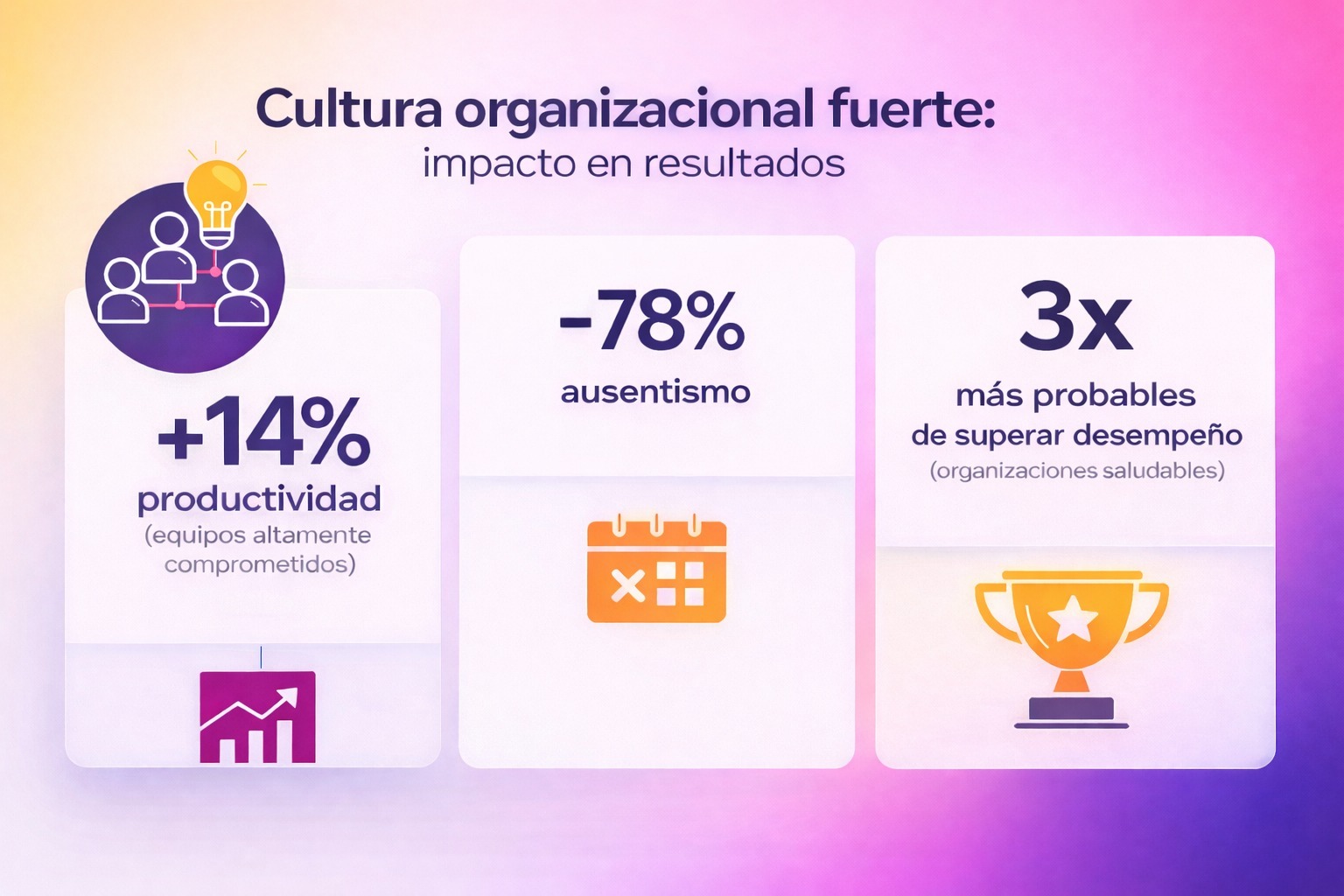 Infografía sobre cultura organizacional fuerte con tres indicadores: +14% productividad, -78% ausentismo y 3x más probabilidad de superar desempeño, sobre fondo degradado con colores de Evaluar.