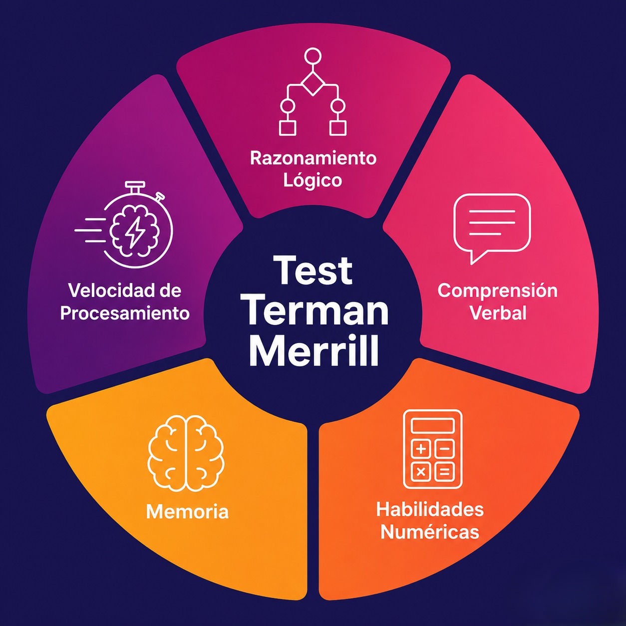 Infografía con las cinco dimensiones cognitivas que evalúa el test Terman Merrill: razonamiento lógico, comprensión verbal, habilidades numéricas, memoria y velocidad de procesamiento