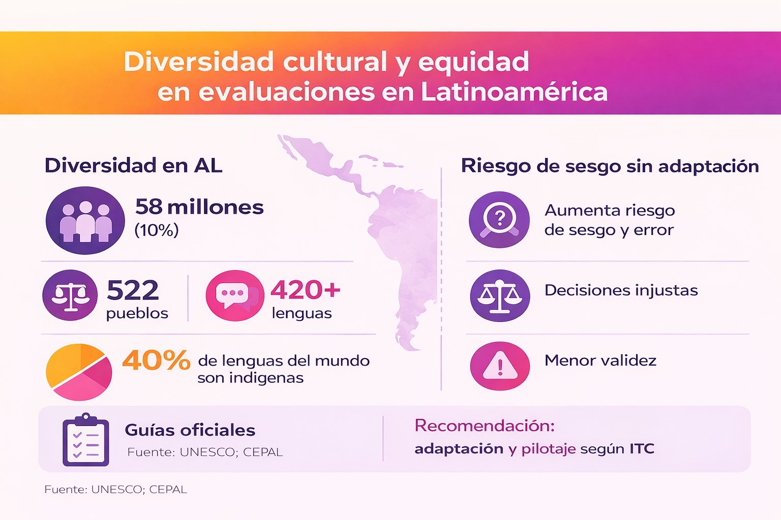 Infografía sobre diversidad cultural y equidad en evaluaciones en Latinoamérica, con datos de pueblos, lenguas y riesgos de sesgo sin adaptación, en colores corporativos de Evaluar.